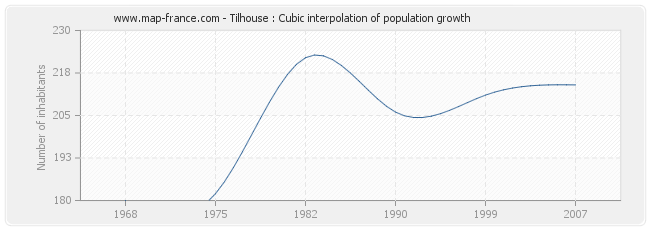 Tilhouse : Cubic interpolation of population growth