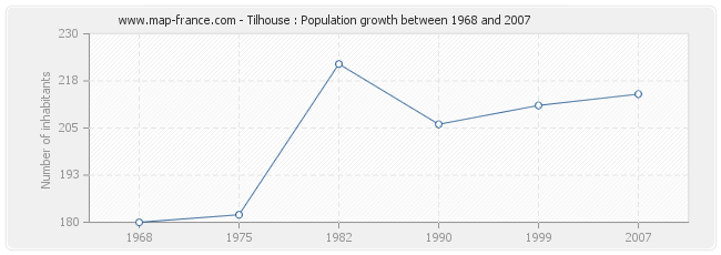 Population Tilhouse