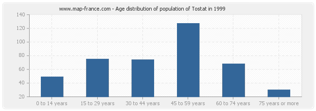 Age distribution of population of Tostat in 1999