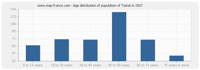 Age distribution of population of Tostat in 2007