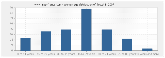 Women age distribution of Tostat in 2007