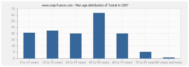 Men age distribution of Tostat in 2007
