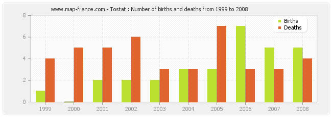 Tostat : Number of births and deaths from 1999 to 2008