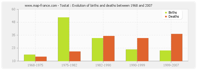 Tostat : Evolution of births and deaths between 1968 and 2007