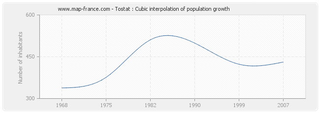 Tostat : Cubic interpolation of population growth