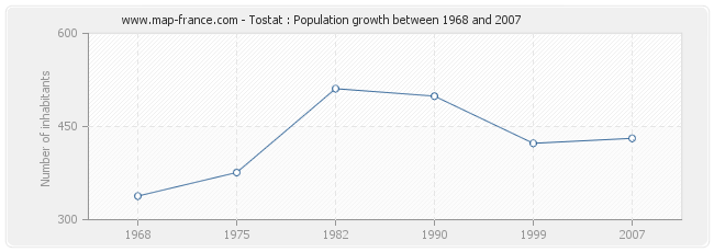 Population Tostat