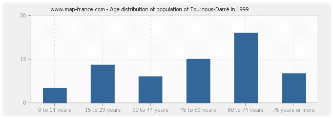 Age distribution of population of Tournous-Darré in 1999