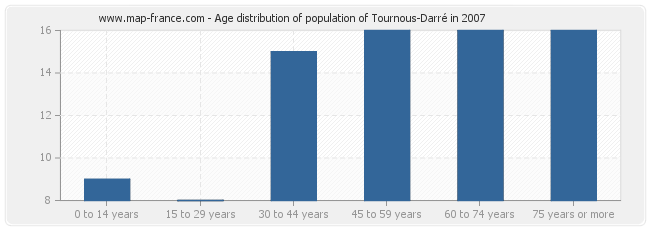 Age distribution of population of Tournous-Darré in 2007