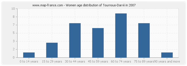 Women age distribution of Tournous-Darré in 2007