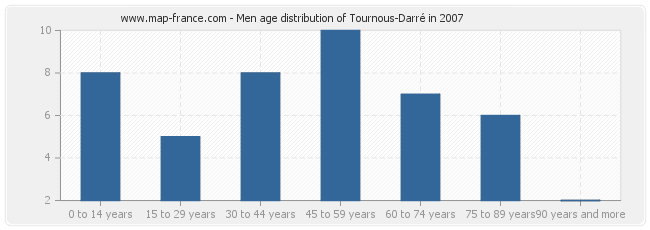 Men age distribution of Tournous-Darré in 2007