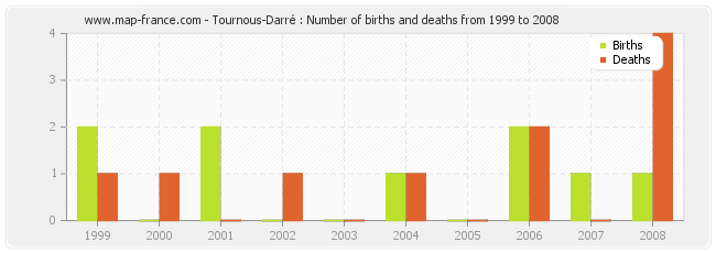 Tournous-Darré : Number of births and deaths from 1999 to 2008