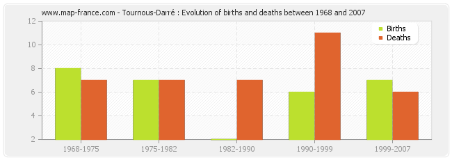 Tournous-Darré : Evolution of births and deaths between 1968 and 2007