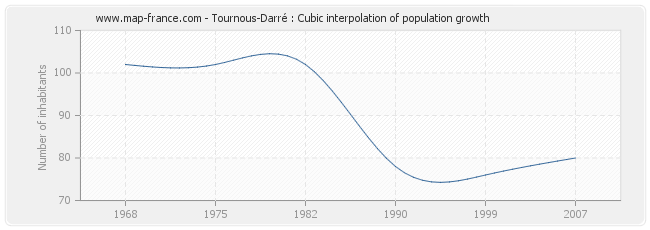 Tournous-Darré : Cubic interpolation of population growth