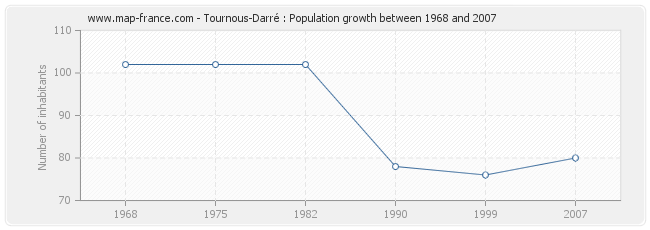 Population Tournous-Darré