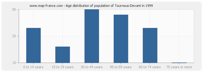 Age distribution of population of Tournous-Devant in 1999