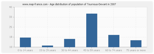 Age distribution of population of Tournous-Devant in 2007
