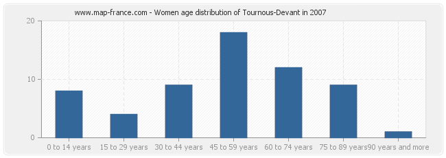 Women age distribution of Tournous-Devant in 2007
