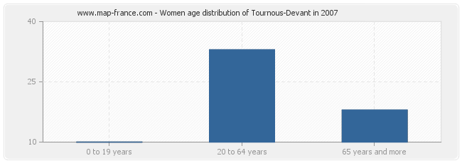 Women age distribution of Tournous-Devant in 2007