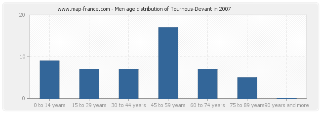 Men age distribution of Tournous-Devant in 2007