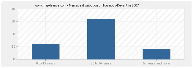 Men age distribution of Tournous-Devant in 2007