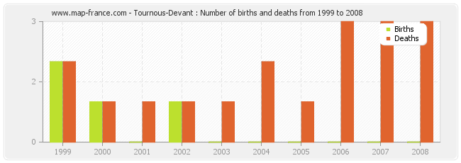 Tournous-Devant : Number of births and deaths from 1999 to 2008