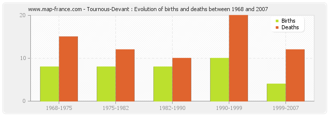 Tournous-Devant : Evolution of births and deaths between 1968 and 2007