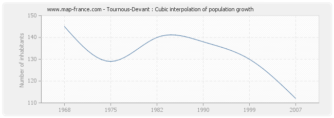 Tournous-Devant : Cubic interpolation of population growth