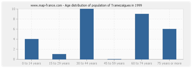 Age distribution of population of Tramezaïgues in 1999