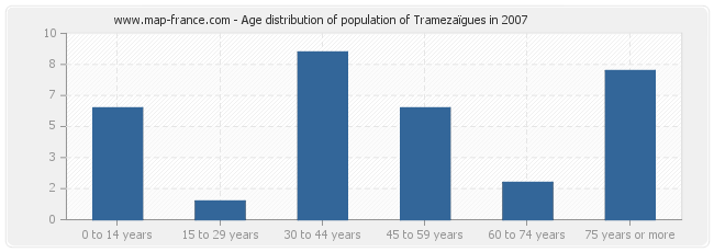 Age distribution of population of Tramezaïgues in 2007