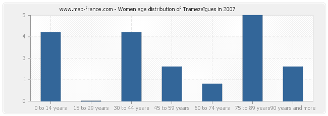 Women age distribution of Tramezaïgues in 2007