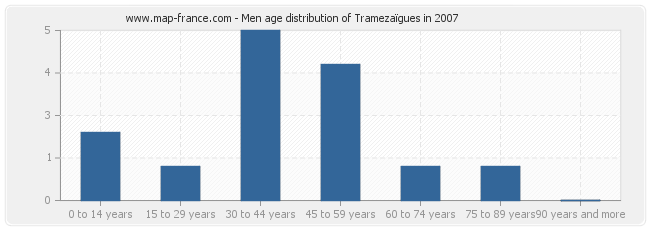 Men age distribution of Tramezaïgues in 2007