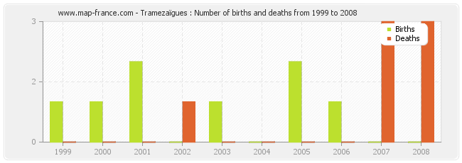Tramezaïgues : Number of births and deaths from 1999 to 2008