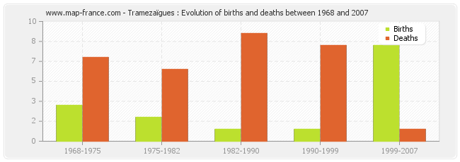 Tramezaïgues : Evolution of births and deaths between 1968 and 2007
