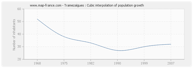 Tramezaïgues : Cubic interpolation of population growth