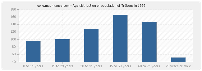 Age distribution of population of Trébons in 1999