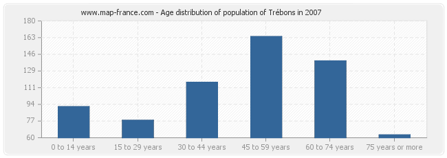 Age distribution of population of Trébons in 2007