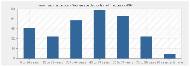 Women age distribution of Trébons in 2007