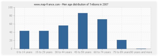 Men age distribution of Trébons in 2007