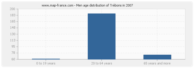 Men age distribution of Trébons in 2007