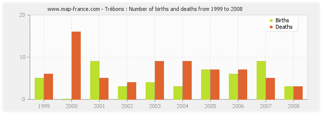 Trébons : Number of births and deaths from 1999 to 2008