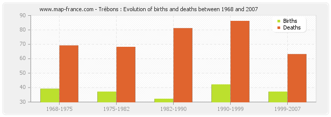 Trébons : Evolution of births and deaths between 1968 and 2007