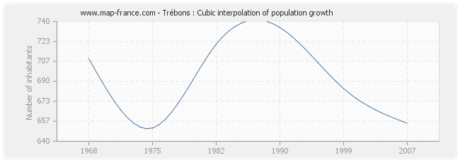Trébons : Cubic interpolation of population growth