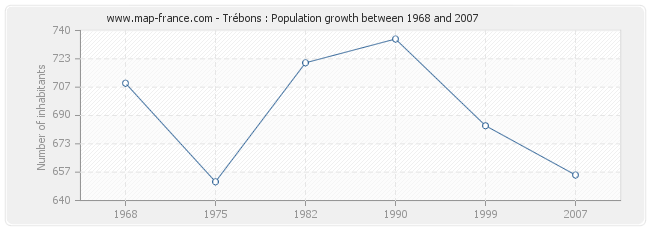 Population Trébons