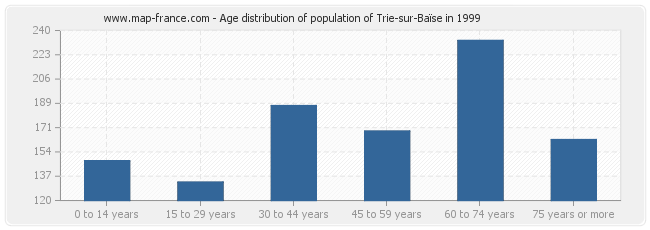 Age distribution of population of Trie-sur-Baïse in 1999