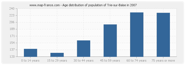 Age distribution of population of Trie-sur-Baïse in 2007