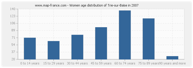 Women age distribution of Trie-sur-Baïse in 2007