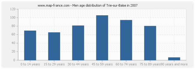 Men age distribution of Trie-sur-Baïse in 2007