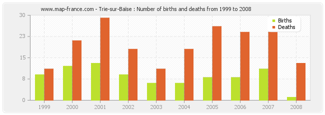 Trie-sur-Baïse : Number of births and deaths from 1999 to 2008