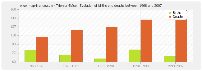 Trie-sur-Baïse : Evolution of births and deaths between 1968 and 2007
