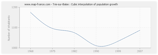 Trie-sur-Baïse : Cubic interpolation of population growth